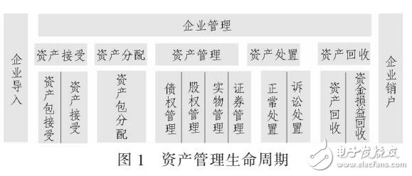 應用WEB實現資產信息化管理系統設計