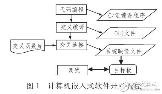 嵌入式實時軟件受影響的原因及特點