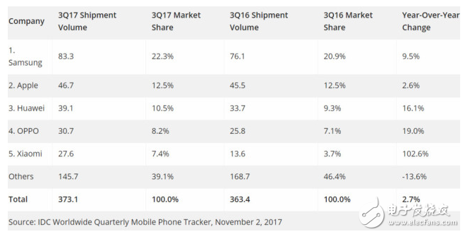 智能手機第三季度市場：華為不敵蘋果,小米打贏翻身仗