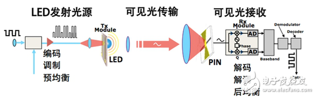 可見光通信技術之Li-Fi簡述