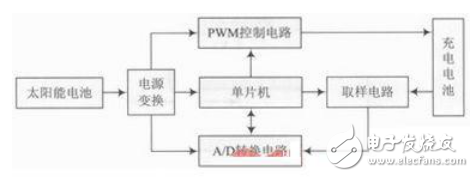 電動車手機(jī)充電器的系統(tǒng)組成及其工作原理的介紹