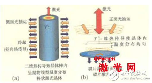 碟片激光器的原理及其系統與器件的描述