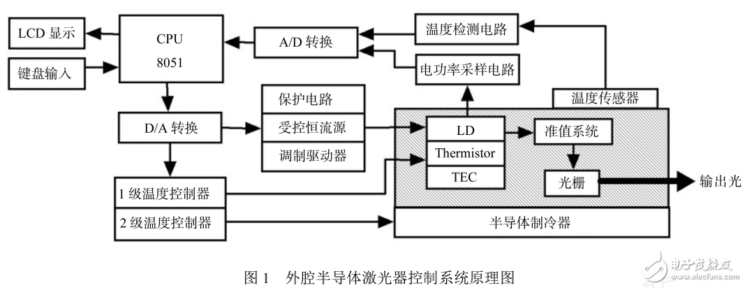 半導體激光器（LD）的特點及基于單片機控制系統的設計