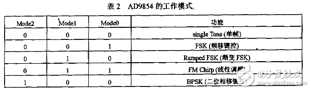 ad9854工作原理介紹