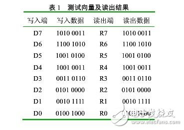 SRAM芯片的設計與測試