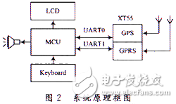 基于GPS和GPRS的小型追蹤器設計解析