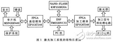 DSP和FPGA在大尺寸激光數(shù)控加工系統(tǒng)中的運(yùn)用簡析