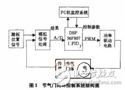 DSP電子節(jié)氣門(mén)PID控制解析