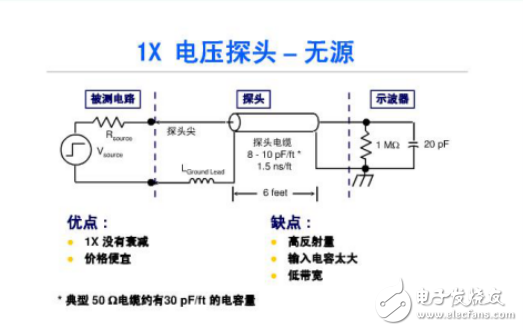 示波器探頭×1和×10的意義