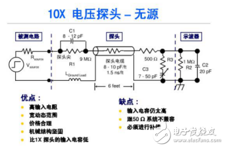 示波器探頭×1和×10的意義