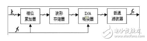 dds技術是什么