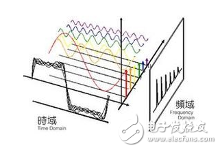 小波變換和小波分析的區(qū)別