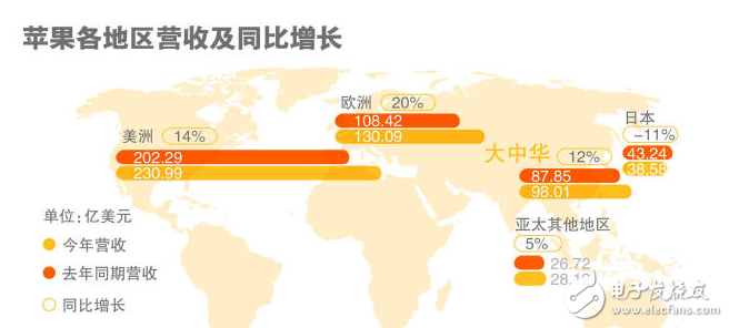 蘋果三星實力對比,蘋果第三季拿回主導權