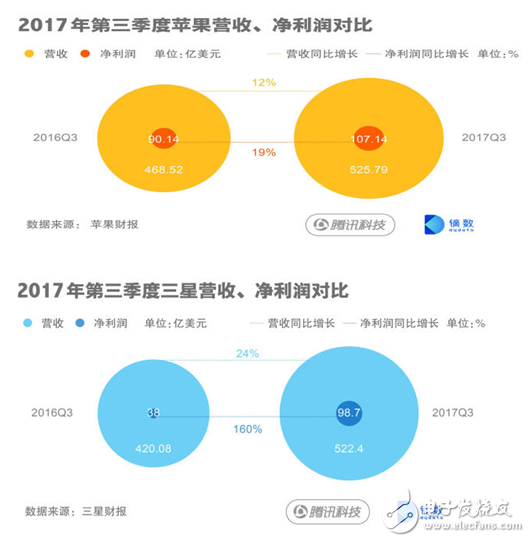 蘋果三星實力對比,蘋果第三季拿回主導權