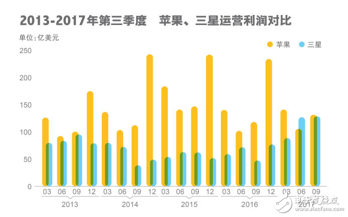 蘋果三星實力對比,蘋果第三季拿回主導權