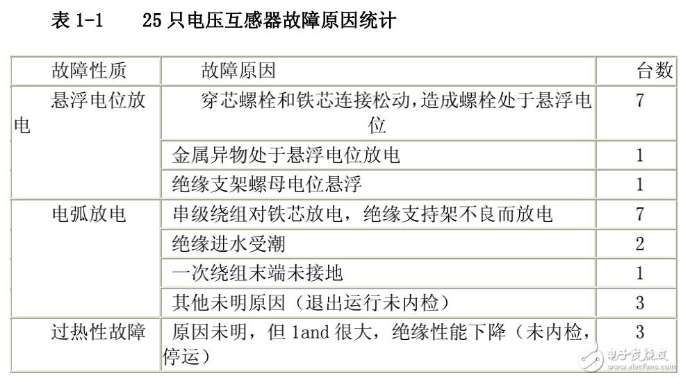 電壓互感器與電流互感器的常見故障及其原因分析