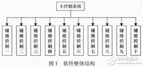 基于labview的無線傳感器網絡系統的監控軟件