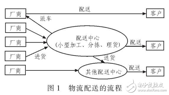 基于GIS設(shè)計(jì)物流配送TSP優(yōu)化模型