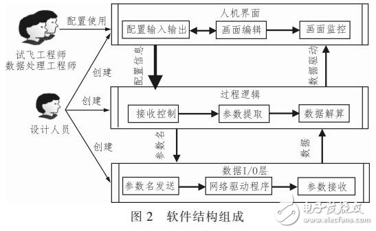 基于組件的試飛自主實時監控平臺軟件設計