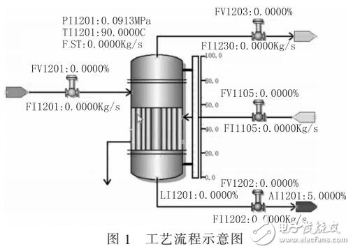 基于SMPT-1000蒸發(fā)器控制系統(tǒng)設(shè)計與實現(xiàn)