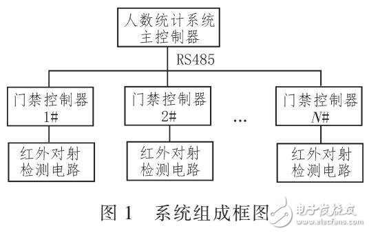 基于紅外對射原理的監測學生進出教室設計