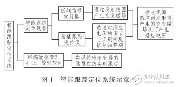 特殊清管器智能更重定位系統(tǒng)研究