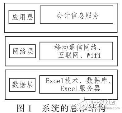 基于ExceL軟件的設計會計信息系統設計