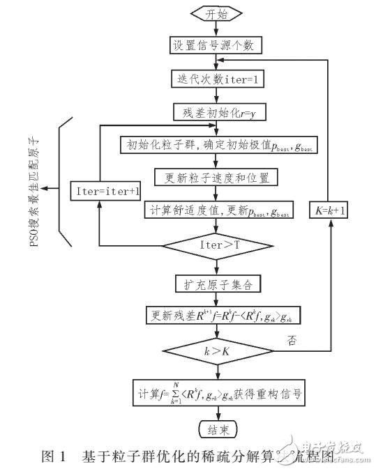 基于粒子群算法的稀疏分解在雷達(dá)目標(biāo)識(shí)別中的應(yīng)用