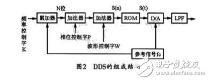 ad9850信號發生器