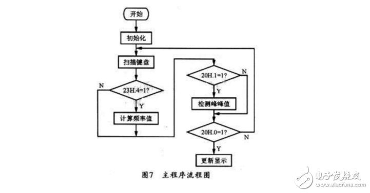 ad9850信號發生器