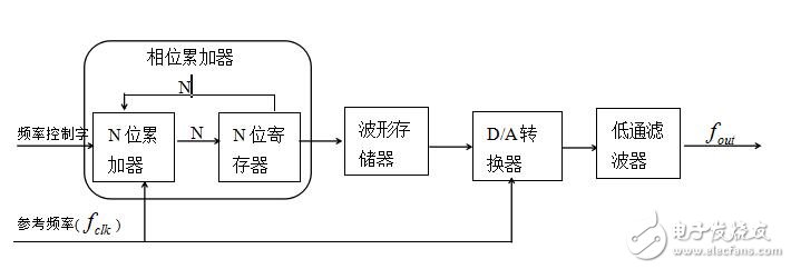 DDS是什么，dds原理介紹