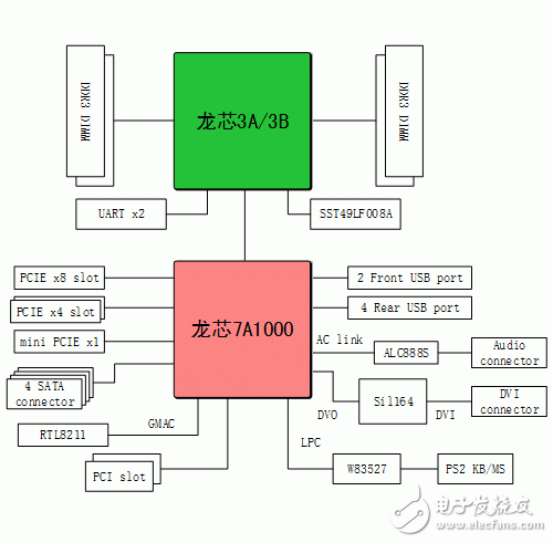 龍芯的橋片和GPU已實現(xiàn)自主化,橋片依然是關(guān)鍵