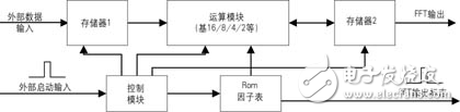 以FPGA實現FFT算法