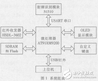 基于Linux 的便攜式RFID 信息采集與處理系統解析