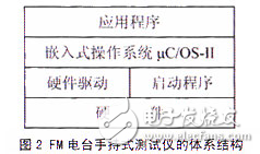 基于μC/OS-II嵌入式系統(tǒng)丌發(fā)中低功耗系統(tǒng)的設(shè)計(jì)