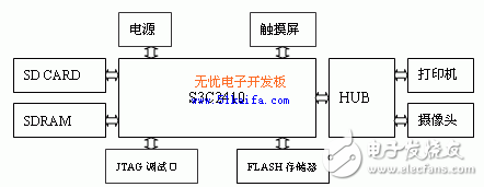 基于QTE的Linux下的USB接口開發圖像采集