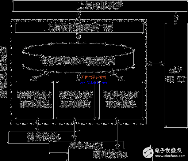 μC/OS-II下通用驅(qū)動(dòng)框架的設(shè)計(jì)方案解析