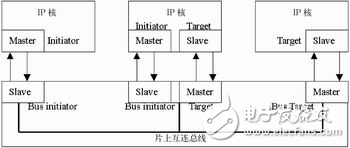 IP核在SoC設計中的接口技術解析