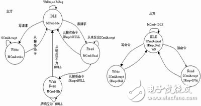 IP核在SoC設計中的接口技術解析