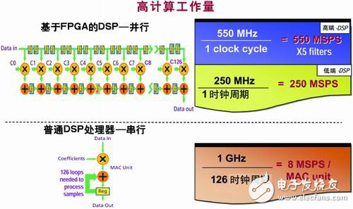 最新FPGA的DSP性能介紹