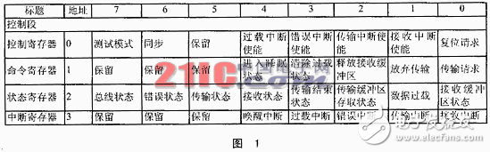 基于WindowsCE.Net的CAN卡的驅動程序設計解析