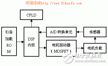 基于TMS320F2812的DSP控制器設計