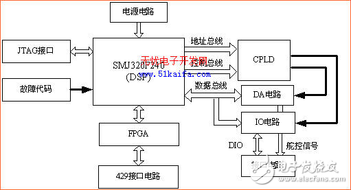 導(dǎo)彈仿真器嵌入式組件設(shè)計方案分析