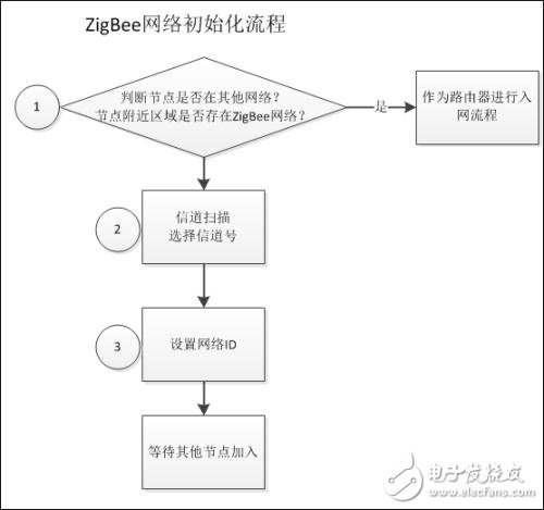 ZigBee的工作原理_ZigBee組網技術