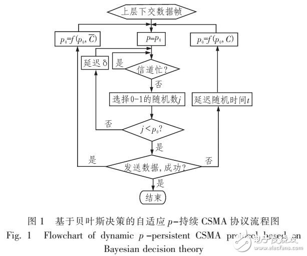 基于貝葉斯決策的CSMA協(xié)議改進(jìn)方法