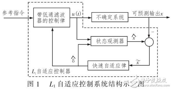 一種L1自適應控制方法設計陣風減緩控制系統設計