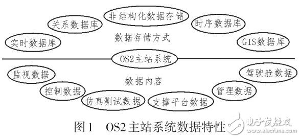 OS2主站系統(tǒng)的數(shù)據(jù)共享研究