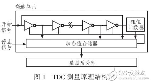 一種TDOA室內定位系統的設計方案