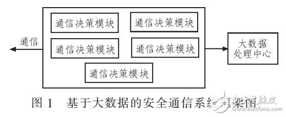 基于大數據電力通信安全防護系統設計