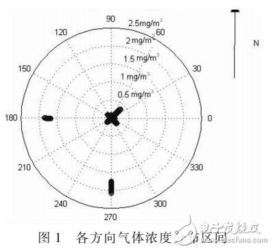 基于3S的污染性氣體的檢測(cè)與擴(kuò)散模型